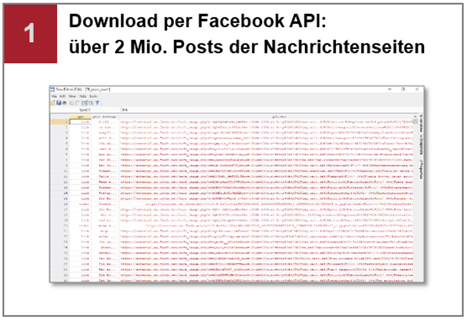 Daten der Facebook-API