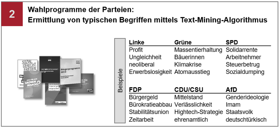 Typische Begriffe aus den Parteiprogrammen