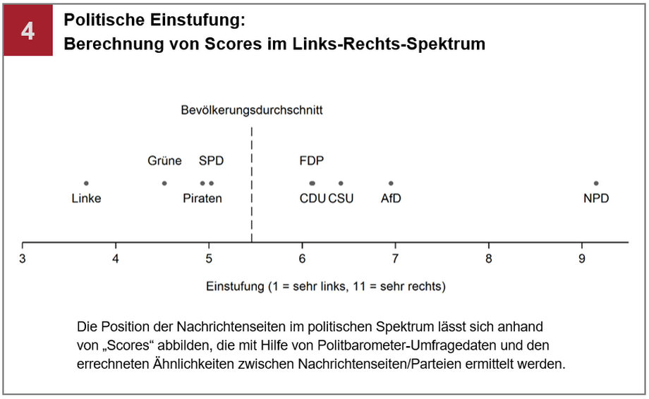 Scores im Links-Rechts-Spektrum