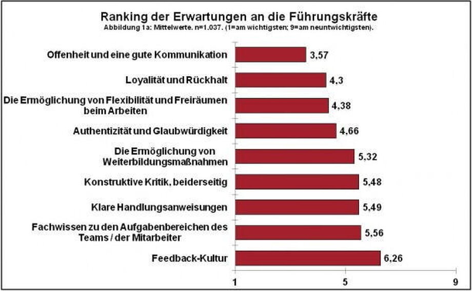 Generation Y Erwartungen 2