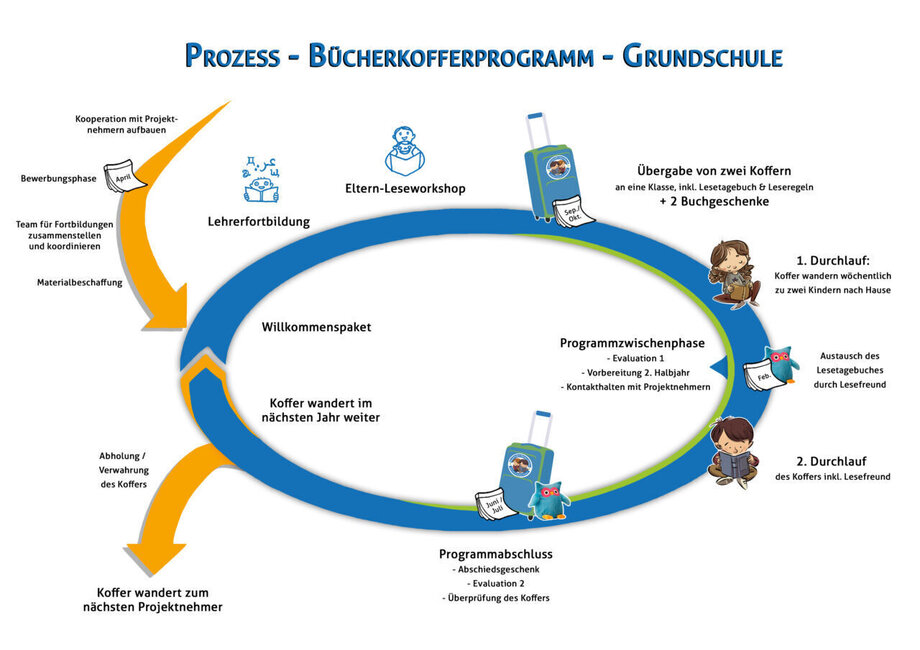 Prozess Grundschulen coach school