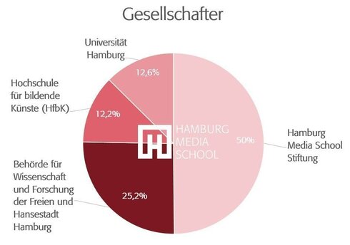 Gesellschafter Hms